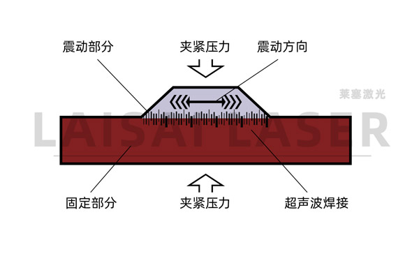 塑料超聲波焊接和塑料激光焊接的優(yōu)缺點(圖1)