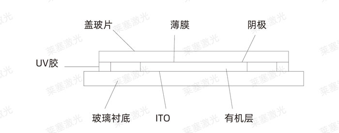 激光玻璃封裝工藝是怎么實現(xiàn)的？(圖3)