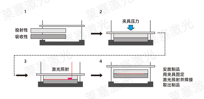 塑料激光焊接機(jī)焊接塑料的原理和特性(圖2)