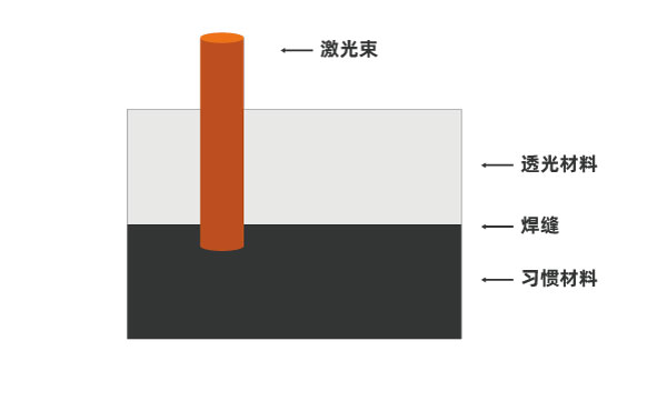 激光焊接成為了車載相機的生產(chǎn)新技術(圖1)