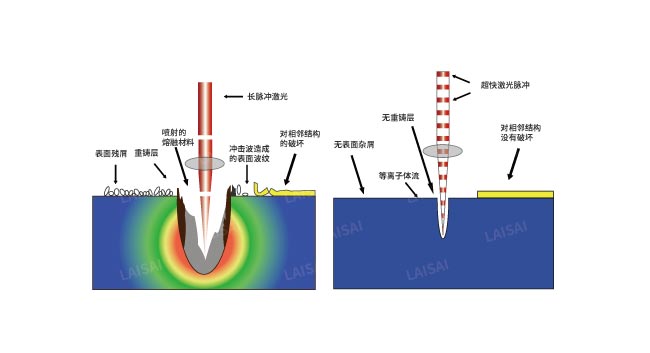 納秒、皮秒、飛秒激光切割機(jī)有什么區(qū)別(圖2)