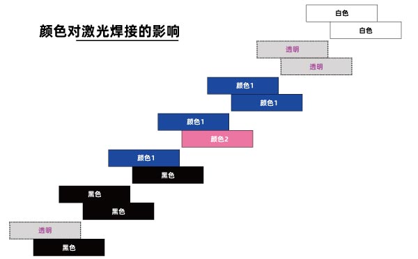 顏色對塑料激光焊接的有哪些深度影響(圖1)