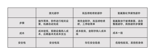 玻璃激光打磨砂跟傳統(tǒng)磨砂工藝有什么不同？(圖1)