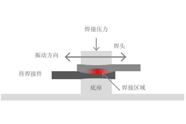 塑料焊接工藝中，超聲波與激光焊接各有什么優(yōu)點(diǎn)(圖1)