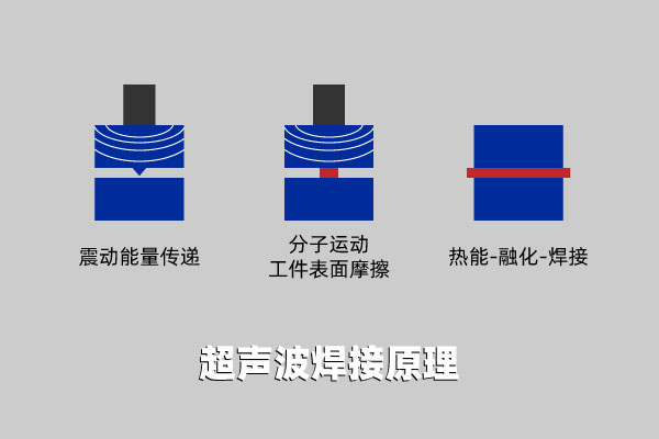  塑料焊接有哪些焊接方式（三）(圖3)